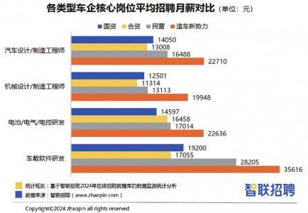 車載軟件研發(fā)崗月薪近5萬，造車新勢力掀起“搶人大戰(zhàn)”背后的產業(yè)變革