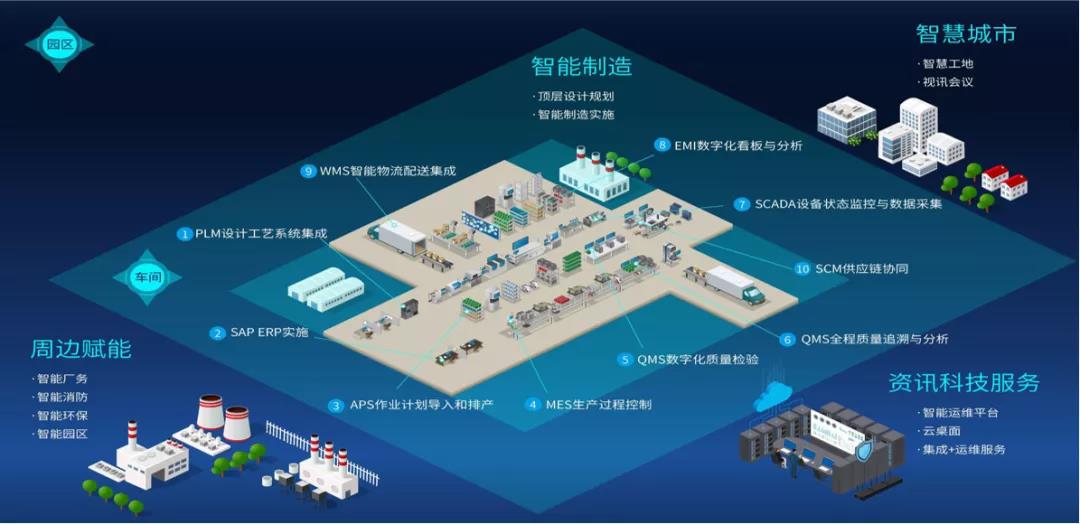 向“燈塔工廠”看齊 云智匯如何以軟件研發(fā)驅(qū)動(dòng)制造企業(yè)數(shù)字化創(chuàng)新升級