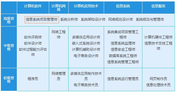信息系統(tǒng)項(xiàng)目管理師 級(jí)別與職稱解讀，及其在集成服務(wù)中的價(jià)值